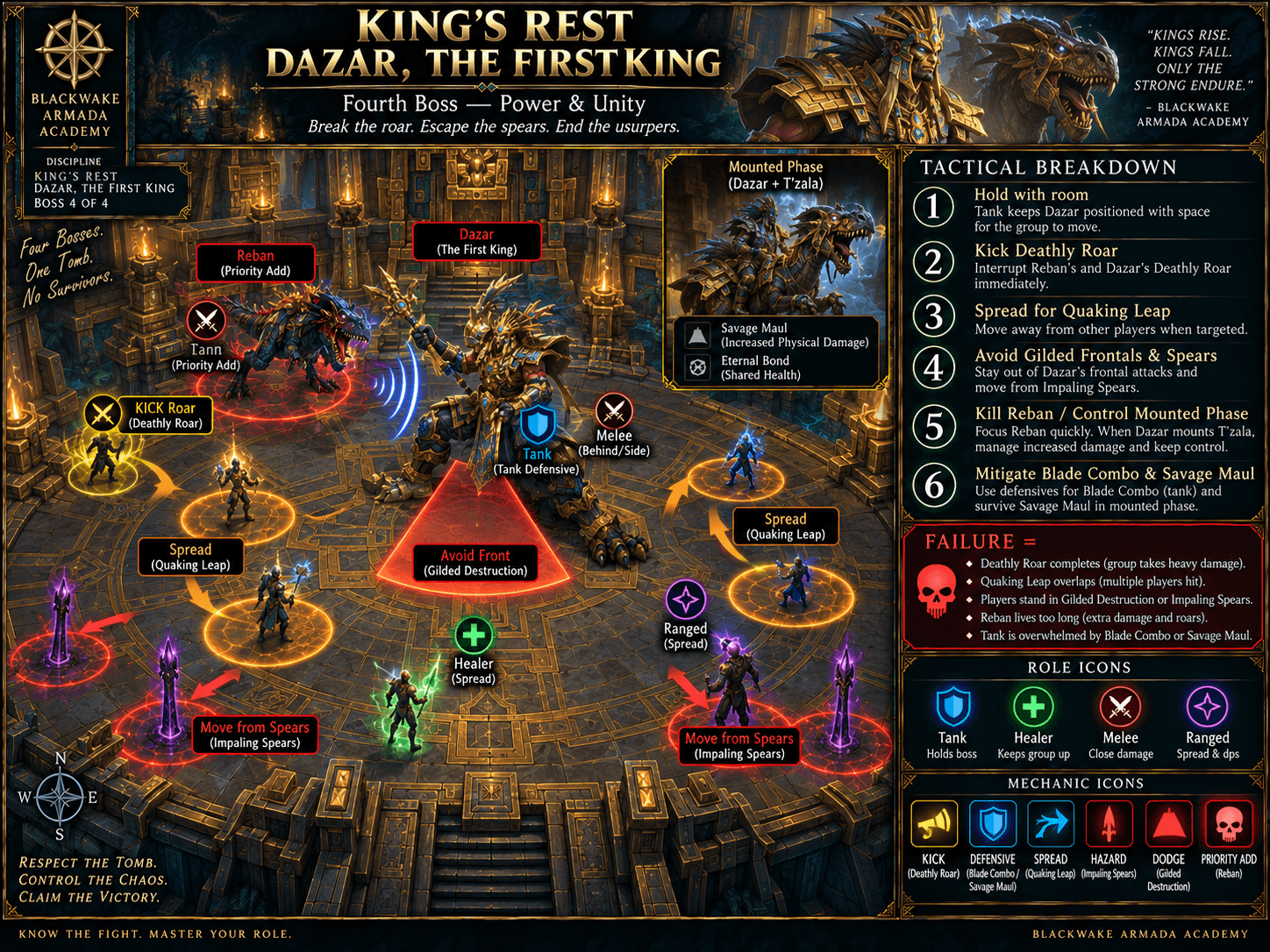 Dazar, the First King fight diagram showing Reban priority, Deathly Roar interrupts, leap spread, Blade Combo and Savage Maul mitigation, Gilded Destruction facing, and Impaling Spears.