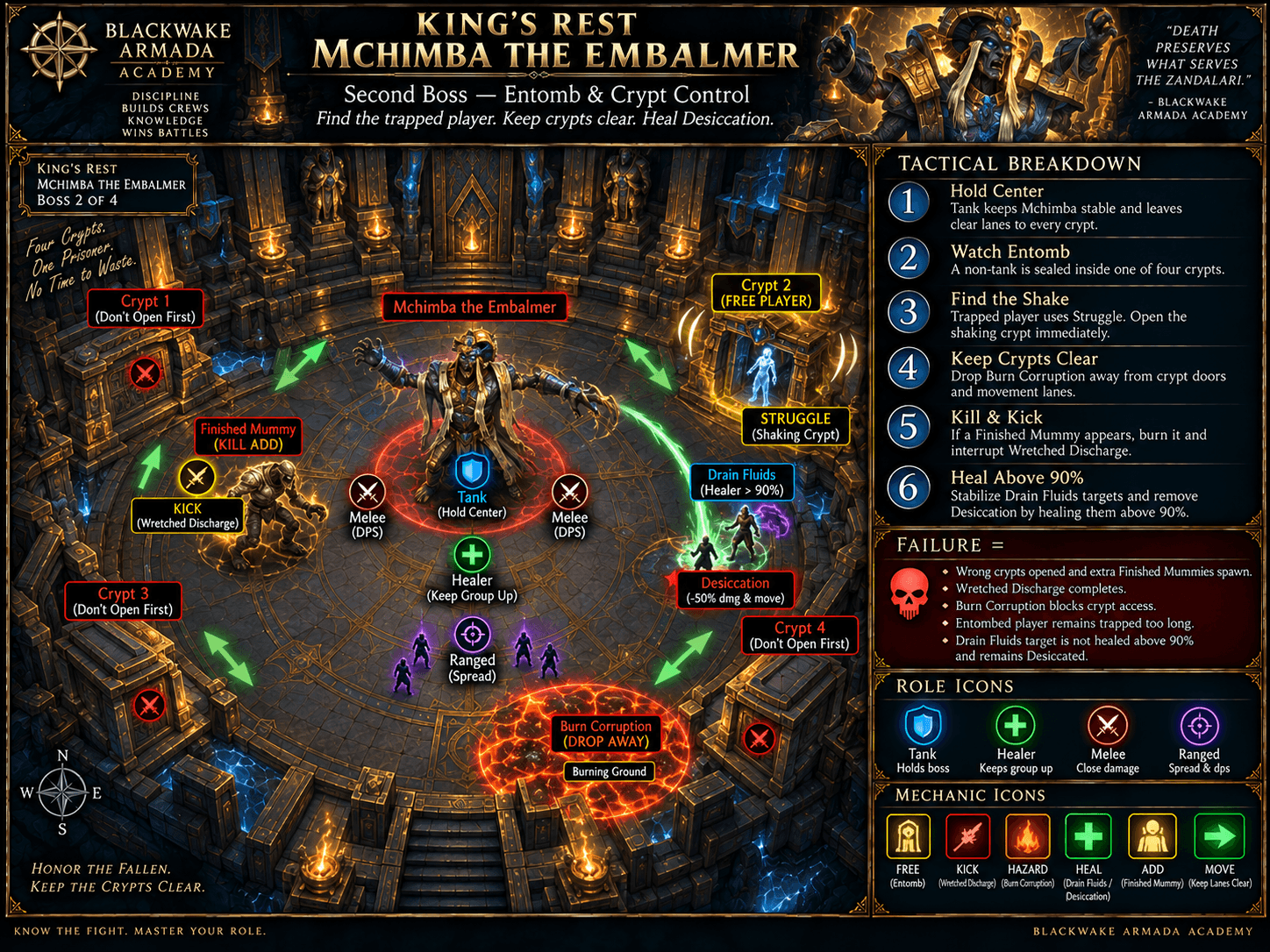 Mchimba the Embalmer fight diagram showing Drain Fluids defense, Burn Corruption placement, Awakening Slam recovery, mummy interrupts, and shaking-coffin rescue.