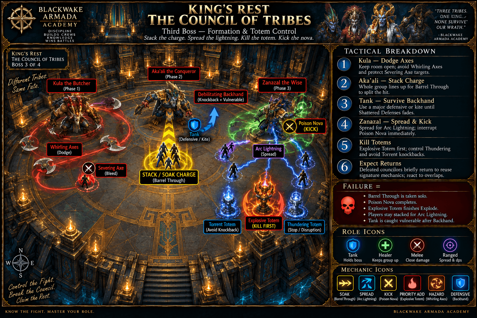 Council of Tribes fight diagram showing the Kula, Aka’ali, and Zanazal order, Severing Axe healing, Barrel Through grouping, Poison Nova interrupts, and Explosive, Thundering, then Torrent Totem priority.