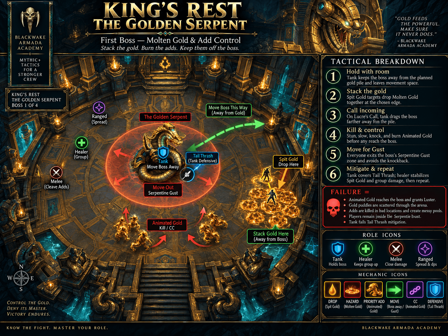 The Golden Serpent fight diagram showing paired Spit Gold pools, Animated Gold control, Lucre’s Call timing, Luster prevention, Serpentine Gust healing, and Tail Thrash mitigation.