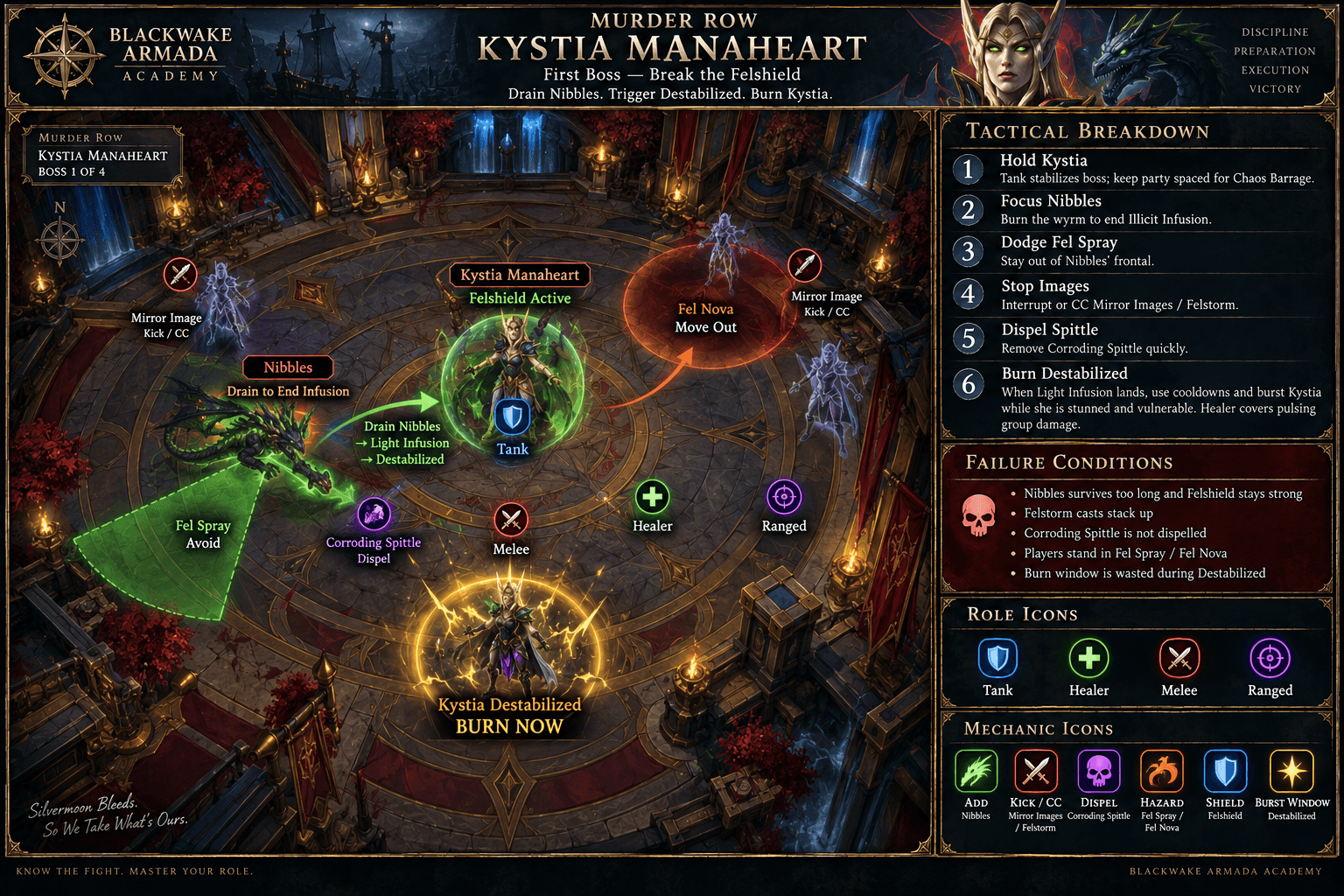 Kystia Manaheart fight diagram showing Nibbles priority damage, Felshield timing, Mirror Image stops, Corroding Spittle spread, Fel Nova avoidance, and Fel Spray facing.