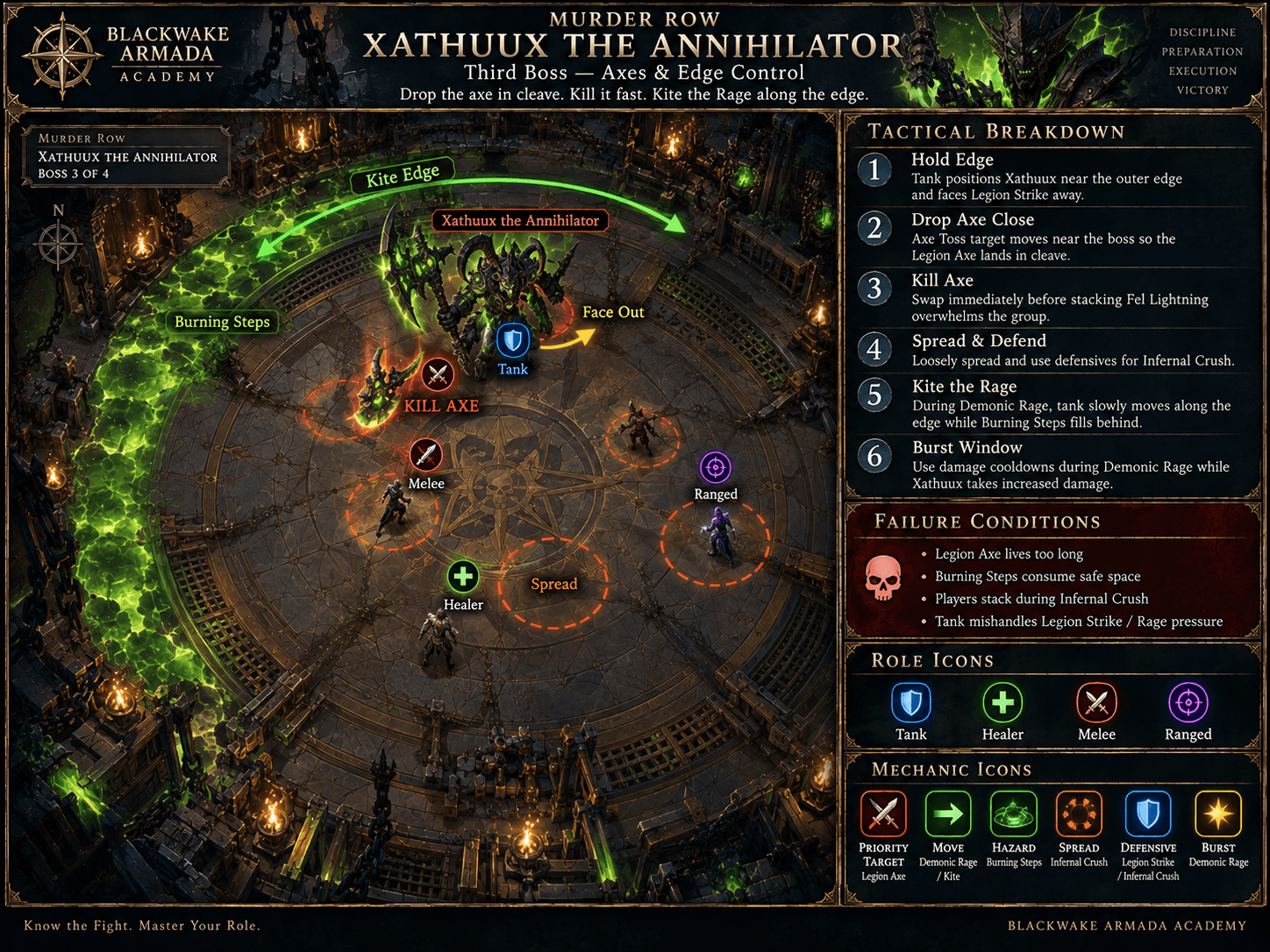 Xathuux the Annihilator fight diagram showing outward Legion Strike facing, Legion Axe swaps, Infernal Crush spread, Demonic Rage puddle kiting, and perimeter movement.