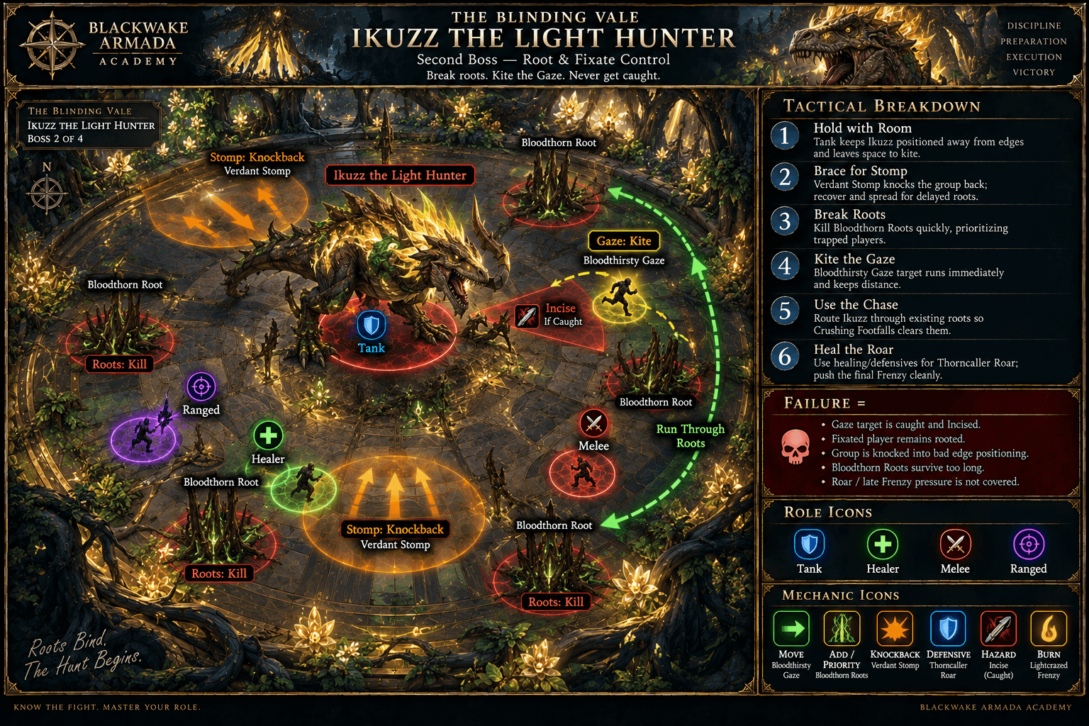 Ikuzz the Light Hunter fight diagram showing grouped Bloodthorn Roots, Thorncaller Roar coverage, Verdant Stomp spacing, and Bloodthirsty Gaze kiting through roots.