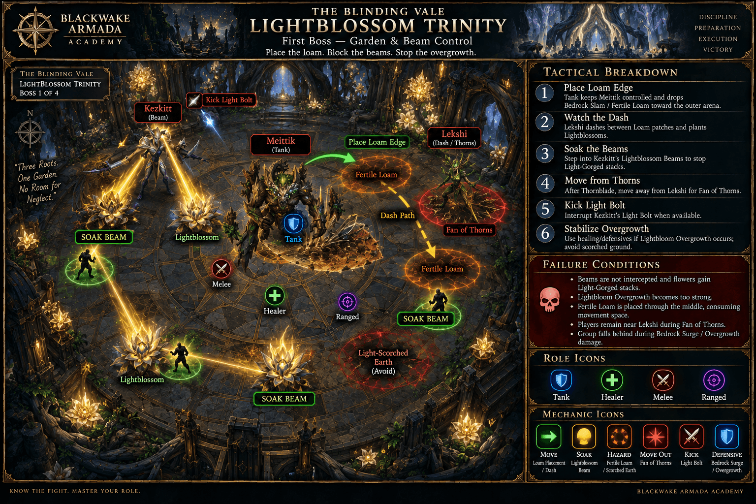 Lightblossom Trinity fight diagram showing Light Bolt kicks, Thornblade spread, three Fertile Loam soaks, Lightblossom Beam coverage, and Scorched Earth repositioning.