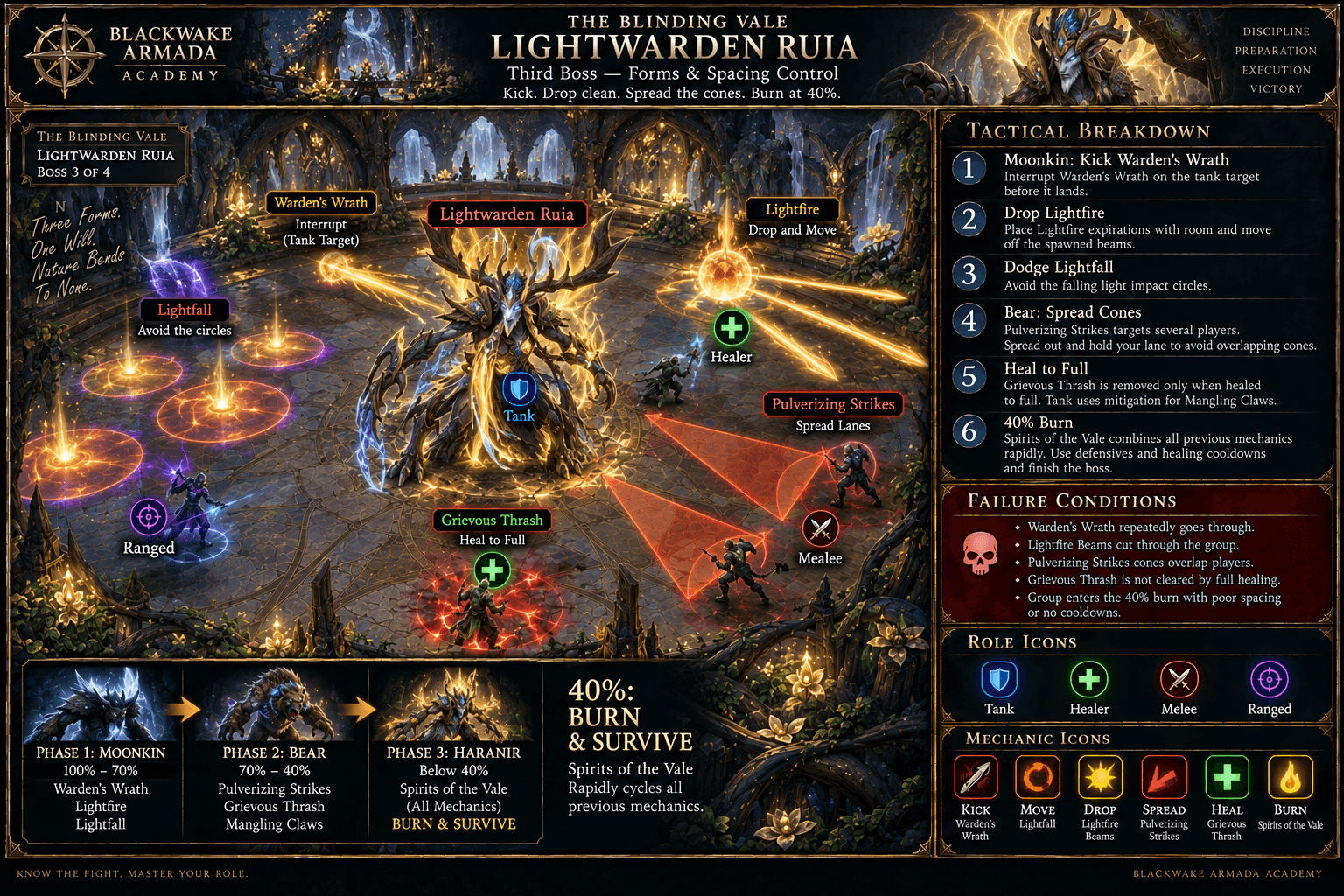 Lightwarden Ruia fight diagram showing Warden’s Wrath kicks, Lightfall movement, bear bleeds, Pulverizing Strikes spread, and the final form mechanic cycle.