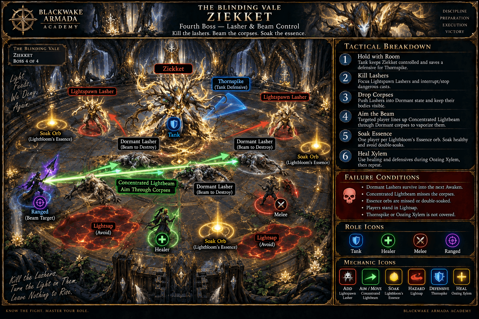 Ziekket fight diagram showing Oozing Xylem pressure, Lightbloom add cleave, Lightspore Shot kicks, Concentrated Lightbeam corpse clears, Essence orb soaks, and Thornspike positioning.