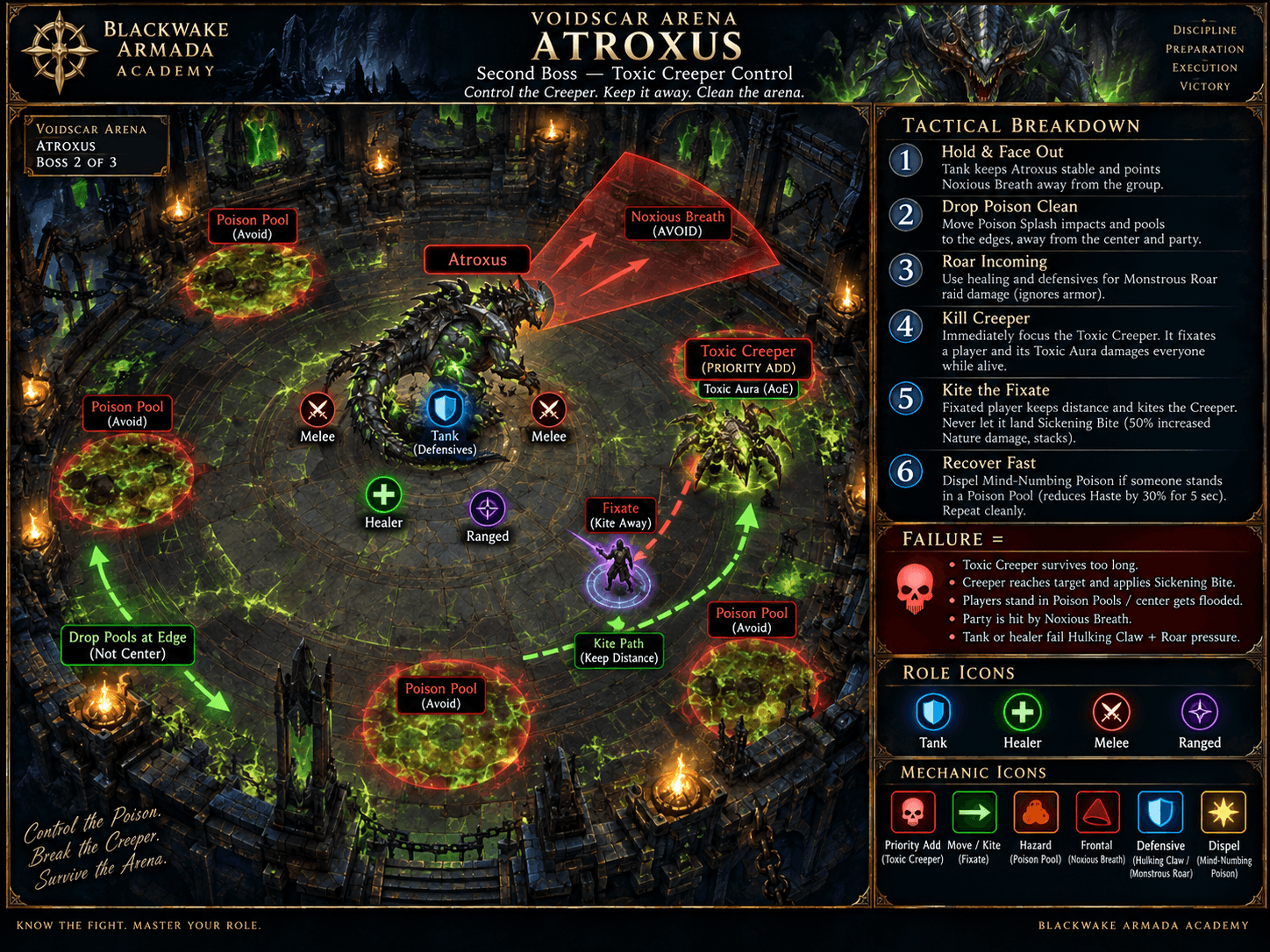 Atroxus fight diagram showing Poison Splash puddles, Noxious Breath avoidance, Monstrous Roar, Toxic Creeper priority, Sickening Bite kiting, and Hulking Claw mitigation.