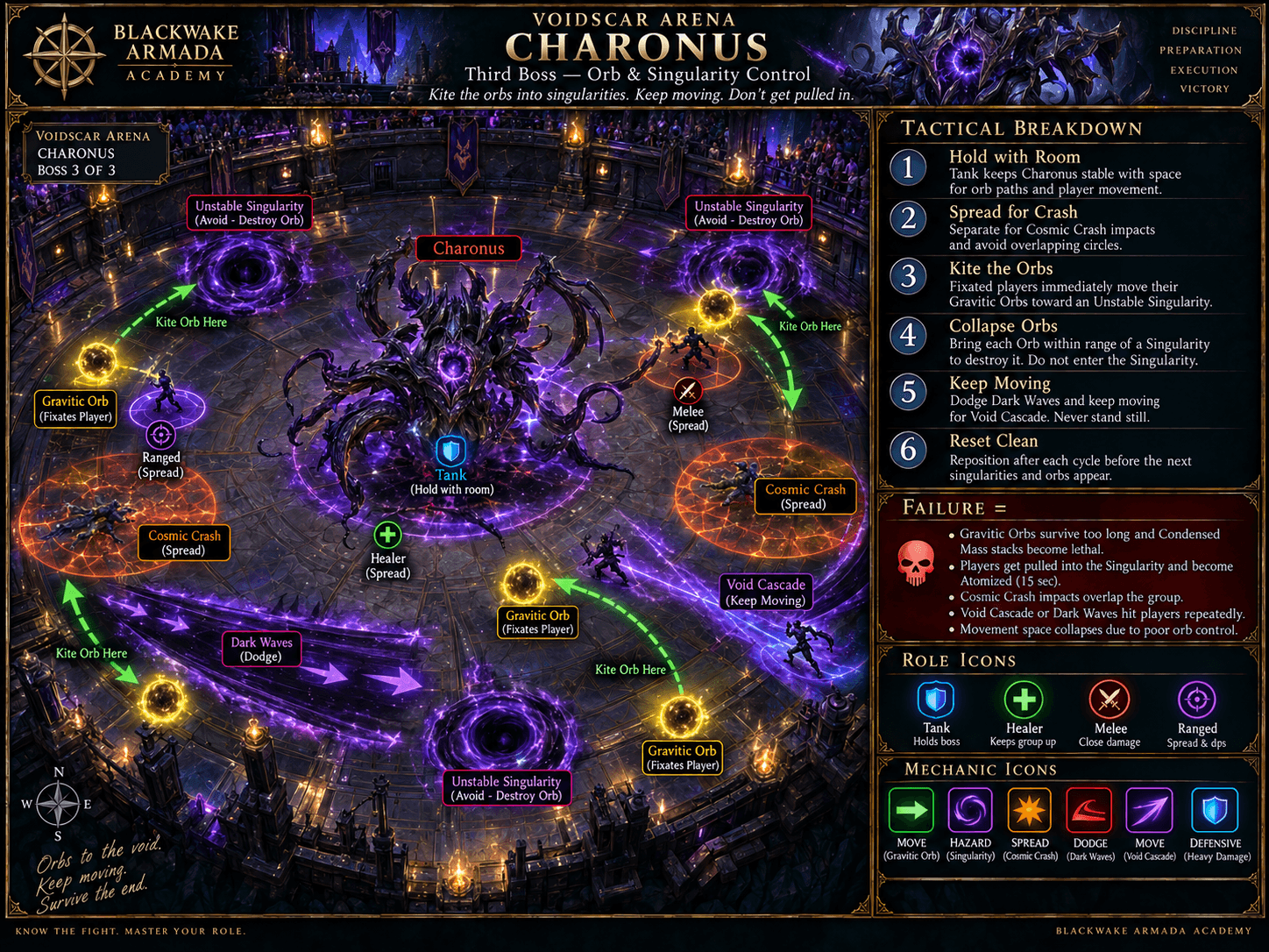 Charonus fight diagram showing Unstable Singularity spacing, Cosmic Crash spread, Gravitic Orb kiting paths, Dark Waves, Void Cascade movement, and clean resets.