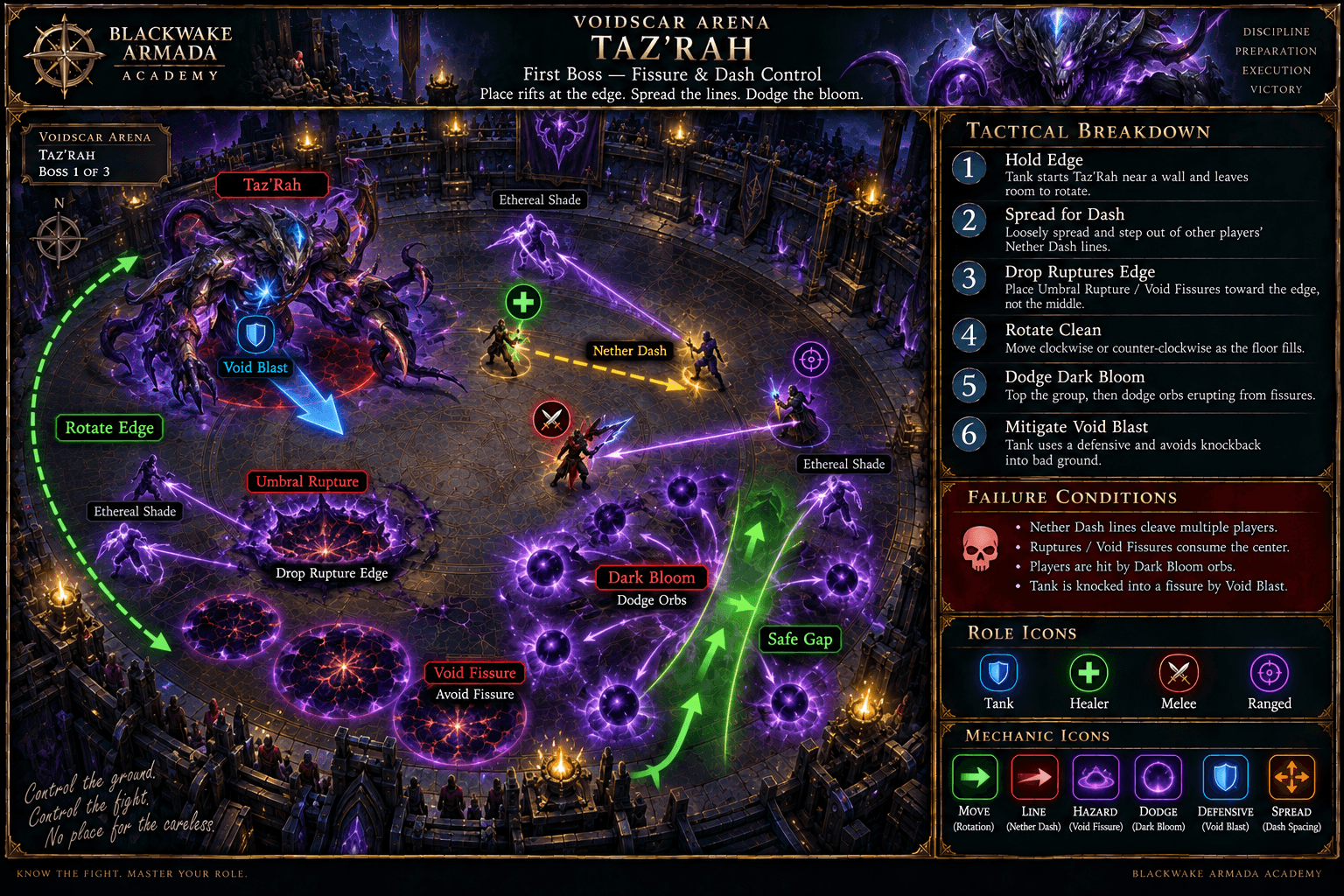 Taz’Rah fight diagram showing edge Umbral Rupture placement, Nether Dash spread, Dark Bloom orb rotation, safe gaps, and Void Blast mitigation.