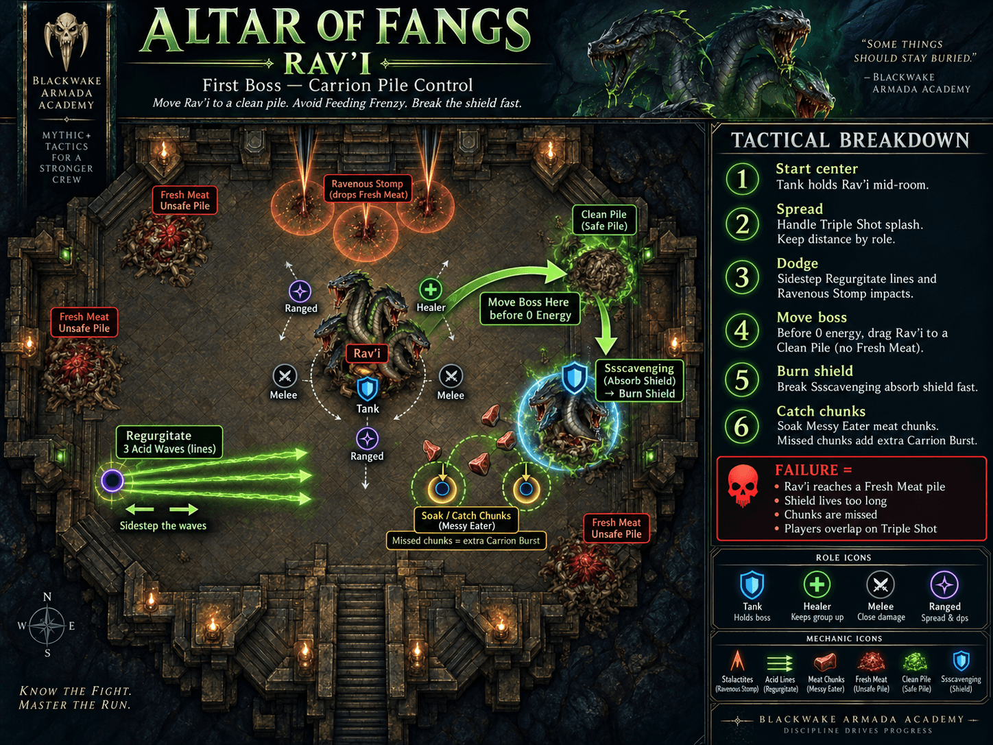 Rav’i fight diagram showing unsafe Fresh Meat piles, the clean pile, role positions, boss movement, acid waves, chunk soaks, and shield timing.