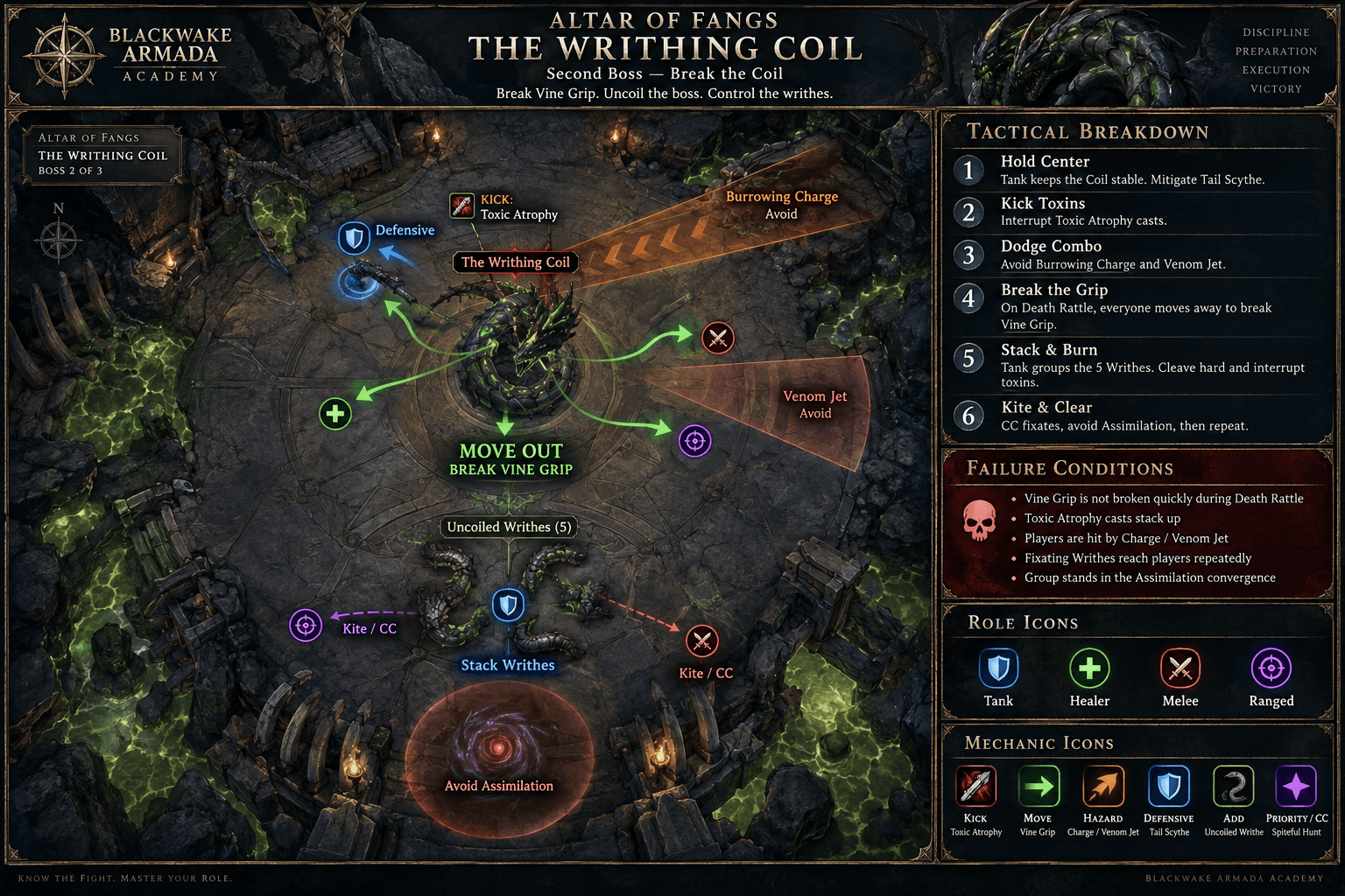 Writhing Coil fight diagram showing Death Rattle tether breaks, Writhe regrouping, Toxic Atrophy kicks, Uncoil control, and Undermining movement.