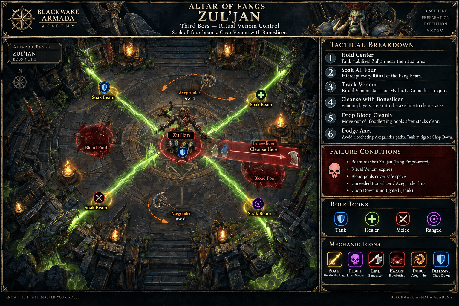 Zul’jan fight diagram showing four beam soakers, Ritual Venom tracking, planned Boneslicer clears, Bloodletting placement, Axegrinder avoidance, and Chop Down mitigation.