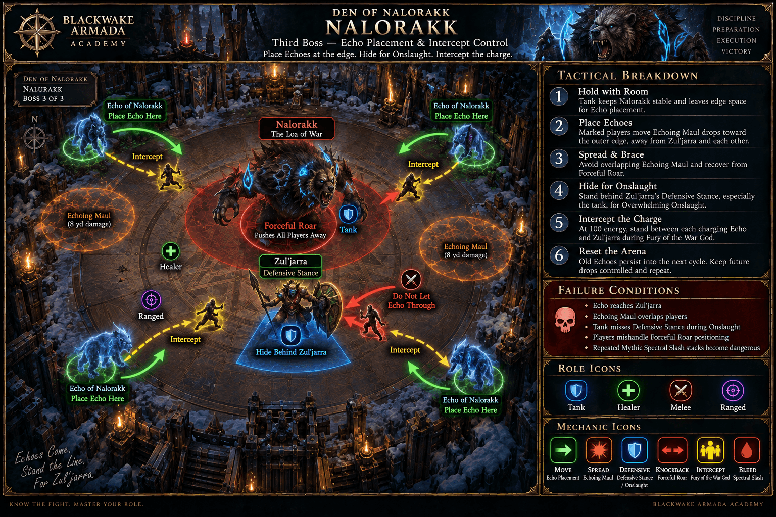 Nalorakk fight diagram showing edge Echo placement, Echoing Maul spread, Forceful Roar positioning, Zul’jarra cover for Overwhelming Onslaught, and Fury of the War God interception.