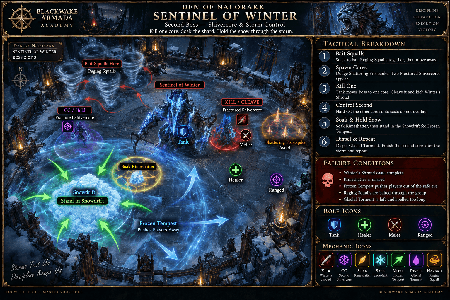 Sentinel of Winter fight diagram showing squall baiting, Shivercore control, Rimeshatter soaking, Snowdrift shelter, Frozen Tempest movement, and Glacial Torment dispels.