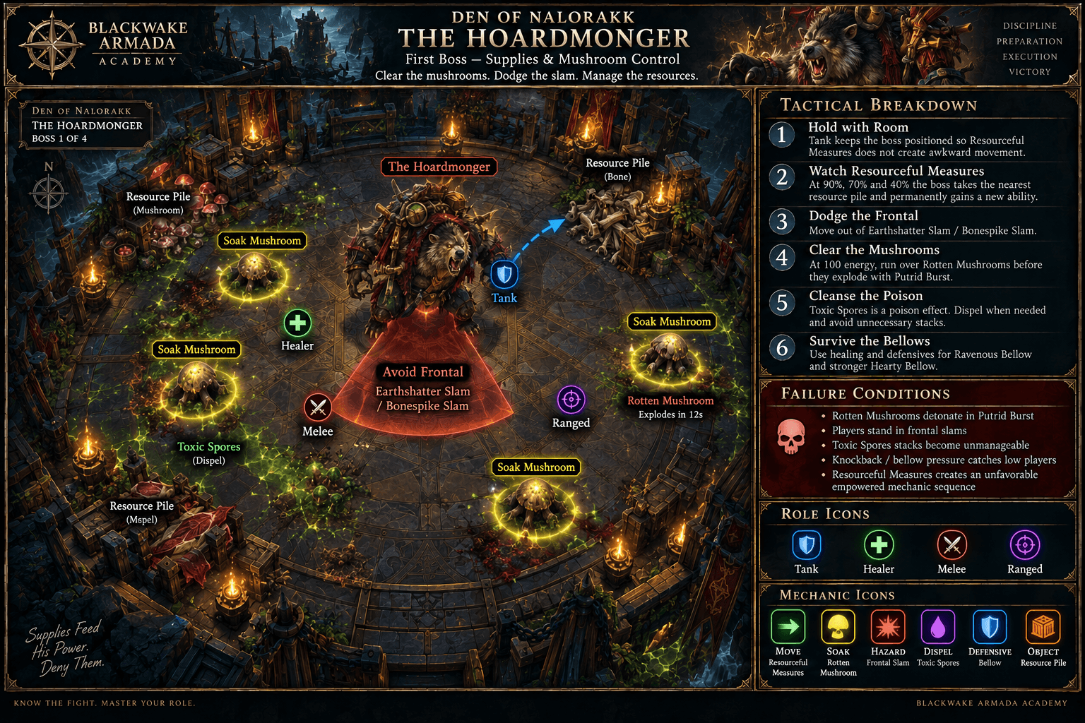 Hoardmonger fight diagram showing resource piles, Rotten Mushroom soaks, Toxic Spore assignments, Earthshatter Slam movement, and Ravenous Bellow coverage.