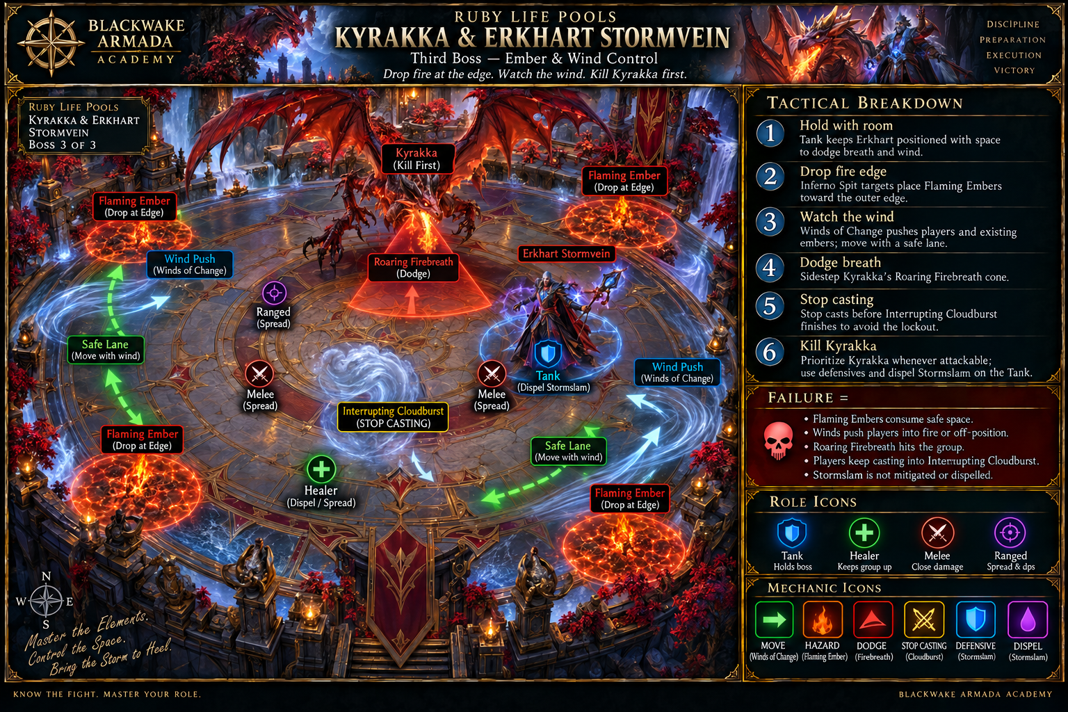 Kyrakka and Erkhart Stormvein fight diagram showing wind direction, Inferno Spit placement, Roaring Firebreath avoidance, Stormslam dispels, Cloudburst casting stops, and Kyrakka focus during the mounted phase.