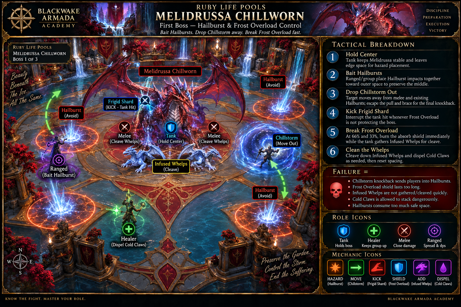 Melidrussa Chillworn fight diagram showing edge Hailburst placement, Chillstorm movement, Frigid Shard interrupts, Whelp thresholds, Ice Bulwark burst, and Frost Overload prevention.