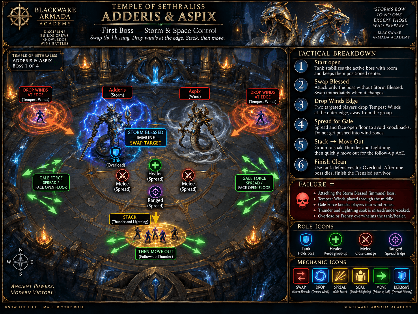 Adderis and Aspix fight diagram showing unshielded-target swaps, Gale Force spread, wall positioning, Thunder and Lightning collapse, Tempest Winds placement, and Adderis Overload control.