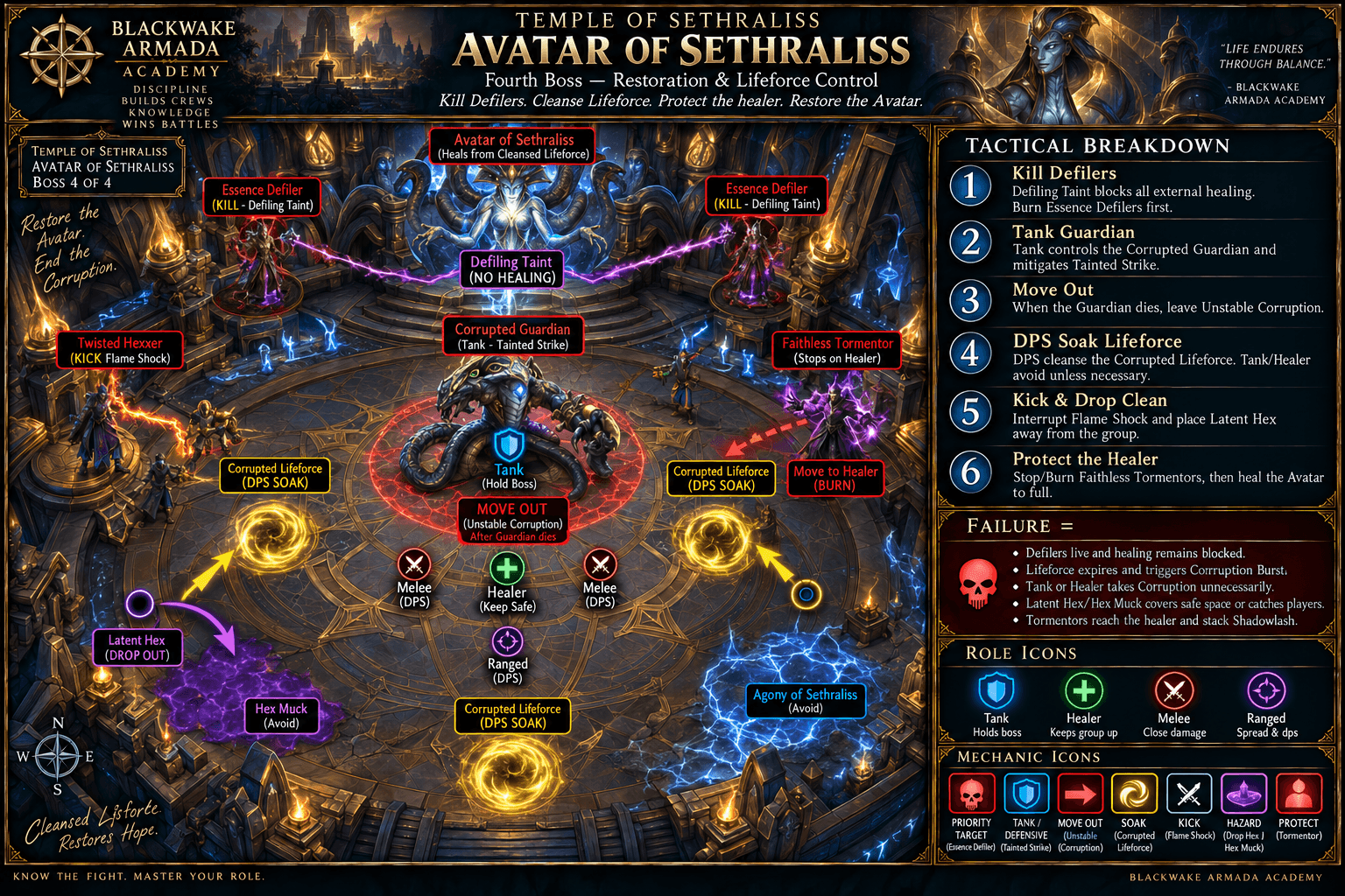 Avatar of Sethraliss fight diagram showing Corrupted Guardian focus, Corrupted Lifeforce soaks, Hexxer interrupts, Avatar healing, and Tormentor control.