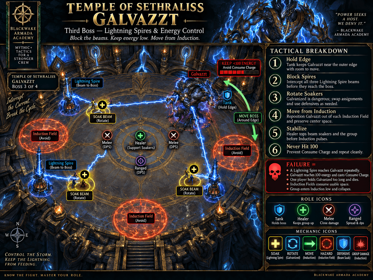 Galvazzt fight diagram showing three Lightning Spire soak lanes, non-Tank assignments, Induction puddle avoidance, boss movement, and Consume Charge prevention.