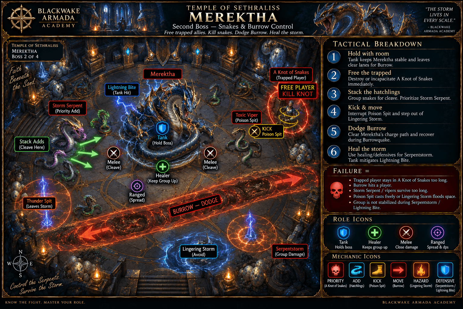 Merektha fight diagram showing Knot of Snakes grouping, Thunder Spit placement, Serpentstorm healing, Toxic Viper kills, Storm Serpent control, and the redesigned Burrow phase.